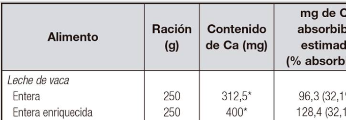 Fuente: tabla de composición de alimentos. Ortega y cols., 2014.  *Los valores están expresados en mg/250 ml de producto, que equivale a una taza de leche (una porción).